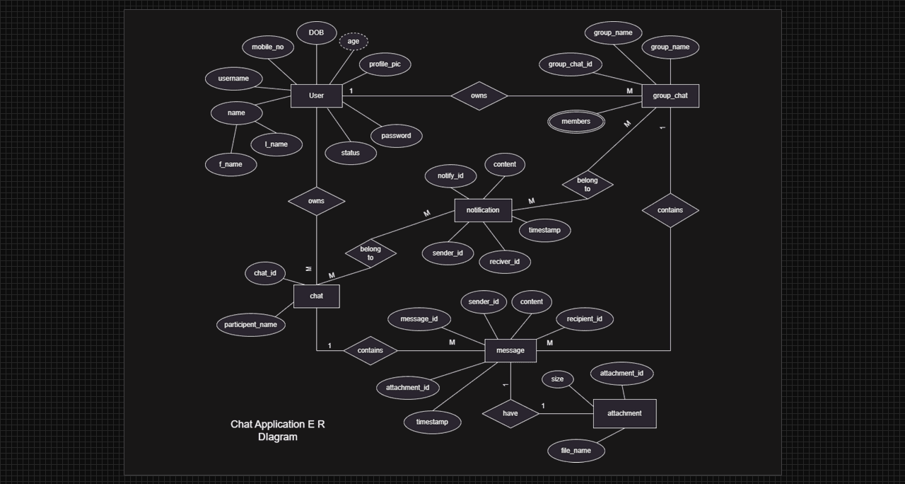 Chat Application E-R Diagram using draw.io.