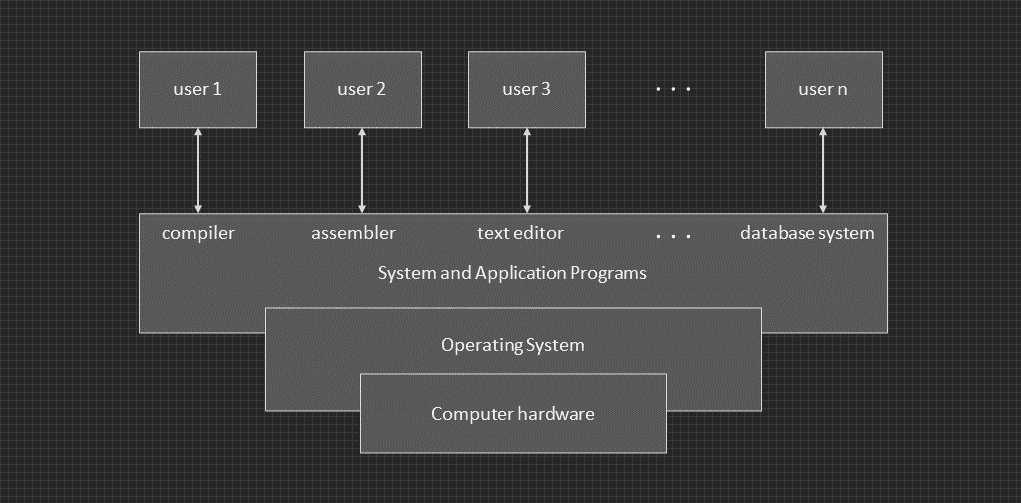 Abstract view of a computer system.